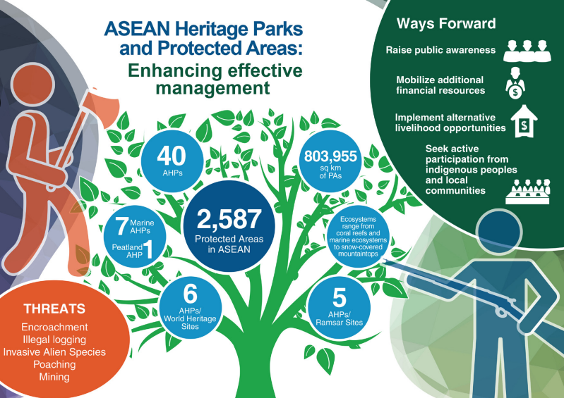 ASEAN Heritage Parks and Protected Areas: Enhancing effective management