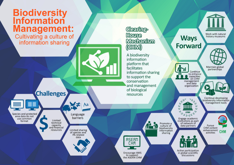 Biodiversity Information Management: Cultivating a culture of information sharing
