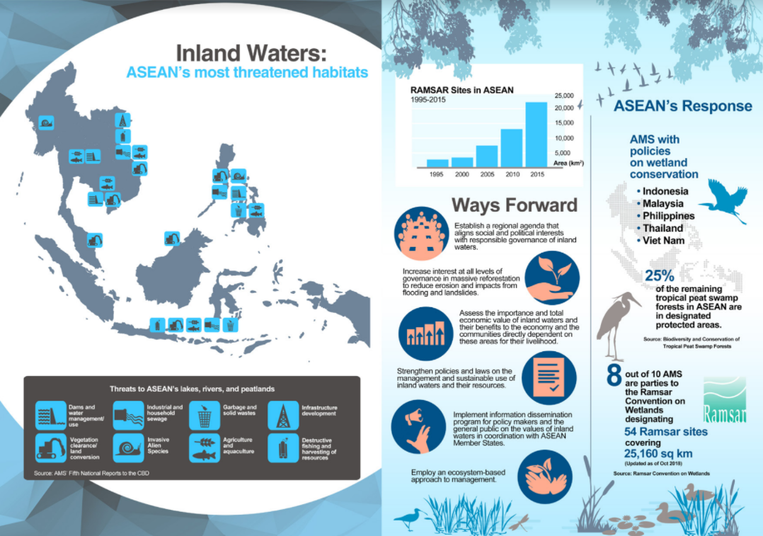 Inland Waters: ASEAN’s most threatened ecosystems